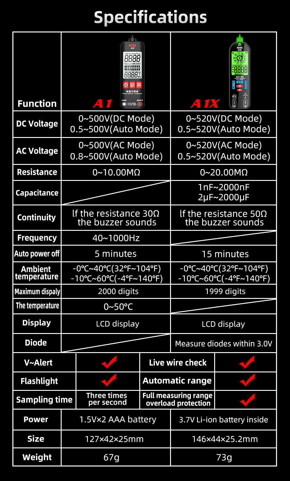 BSIDE A1X Digital Multimeter Tester Rechargeable Electrical Voltmeter, Smart Mode with Red and Green Backlight, Measures Capacitance Diode Ohm Continuity V-Alert DC AC Voltage with Carrying Case