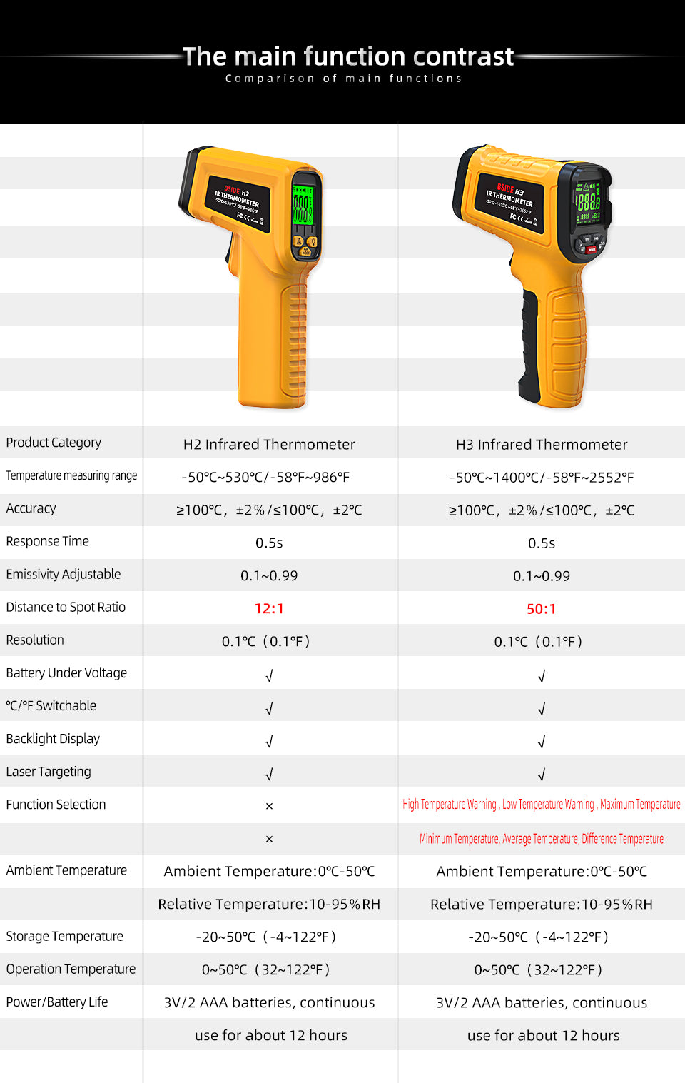 BSIDE Infrared Thermometer Laser Temperature Gun with Adjustable Emissivity for Cooking Pizza Oven Kitchen Automotive Griddle Engine Grill HVAC, Measures from -58℉ to 986℉